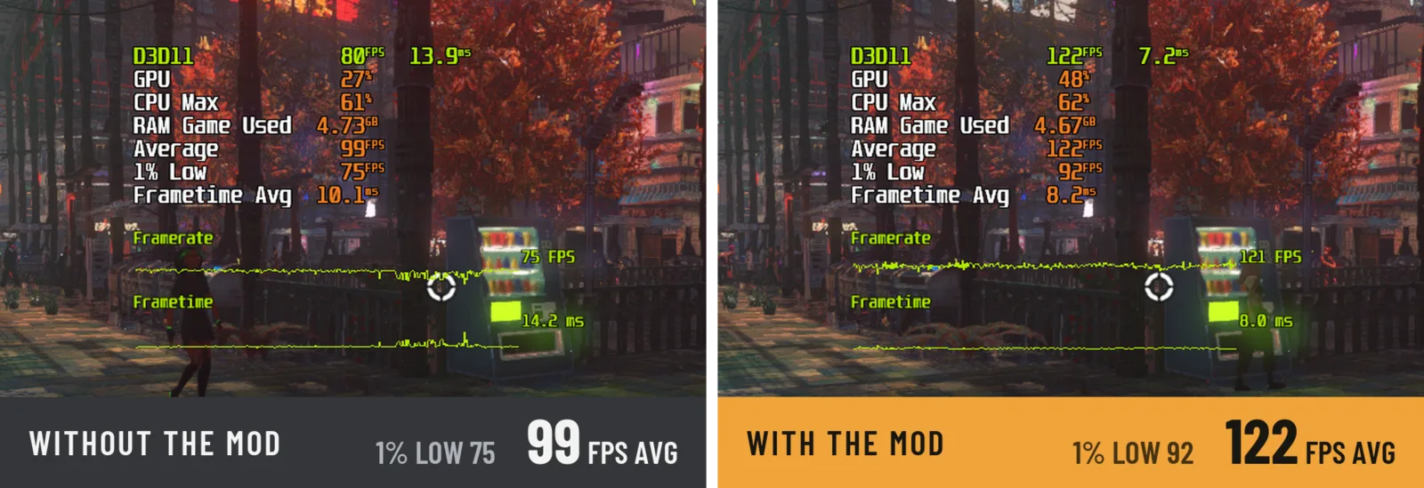 Market comparison showing 99 versus 122 average FPS with the plugin disabled and enabled